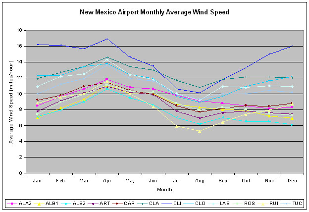 New Mexico Wind Speed